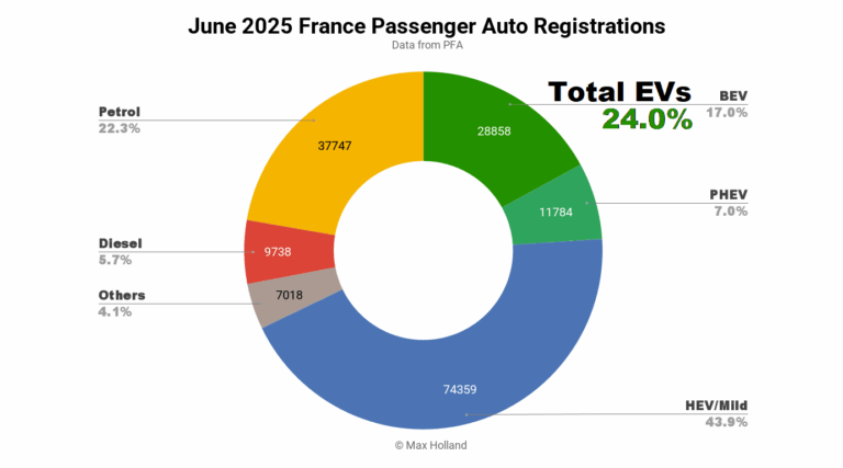 EVs At 24.0% Share In France